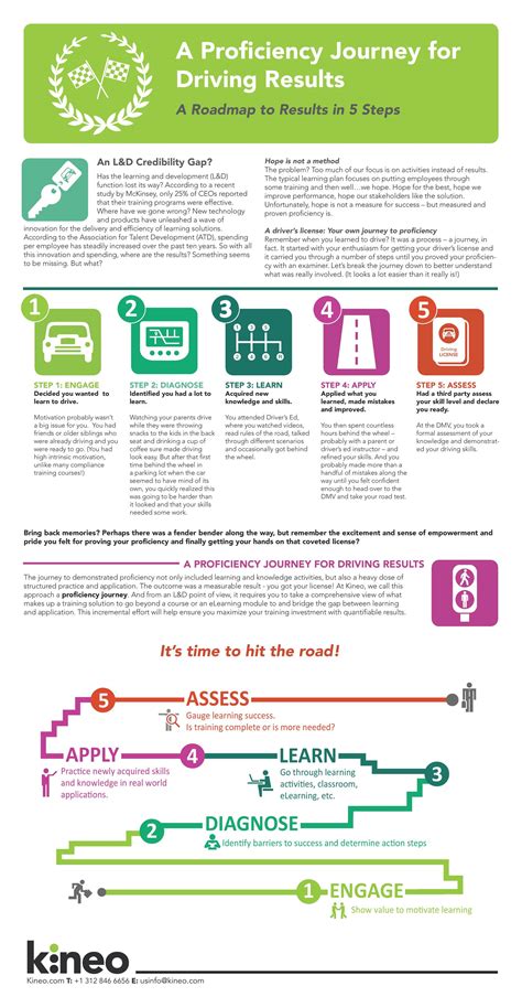 driving for results competency